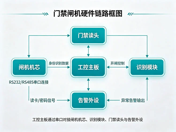 门禁闸机硬件链路框图,工控主板对接闸机机芯、识别模块、门禁读头、告警外设串口连接示意 门禁闸机硬件链路框图,工控主板对接闸机机芯、识别模块、门禁读头、告警外设串口连接示意