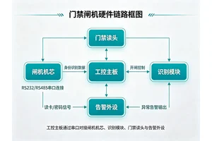 门禁闸机设备工控主板串口需求