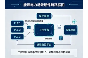 能源电力PLC对接，工控主板串口数量要求