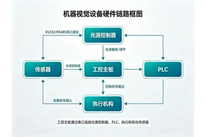 机器视觉工控主板需要多少串口？