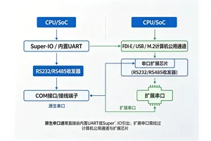 工控主板多路串口怎么分辨?原生与扩展、光电隔离、同路数价格差异解析