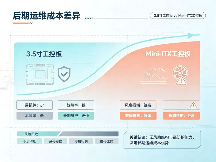 3.5寸主板与miniitx主板的后期运维成本差异 3.5寸主板与miniitx主板的后期运维成本差异